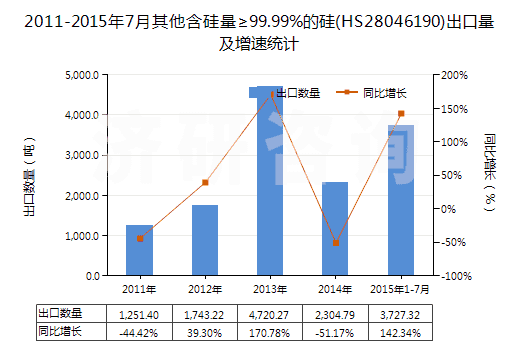 2011-2015年7月其他含硅量≥99.99%的硅(HS28046190)出口量及增速統(tǒng)計
